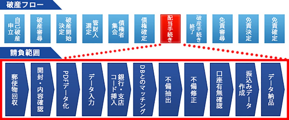 破産配当システム・サービスフロー