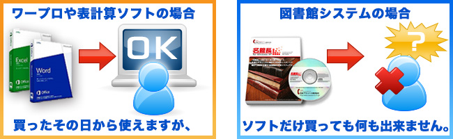 ワープロや表計算ソフトの場合買ったその日から使えますが、図書管理システムの場合ソフトだけ買っても何もできません