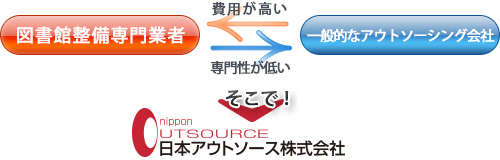 業者選定の問題点　そこで！日本アウトソース株式会社